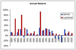 Market Timing in the S&amp;P500 Index