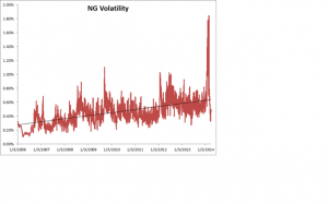NG Volatility
