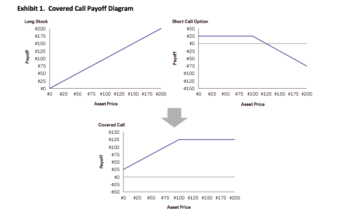 How to use a covered call options strategy