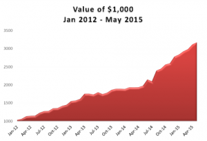 VALUE OF $1000