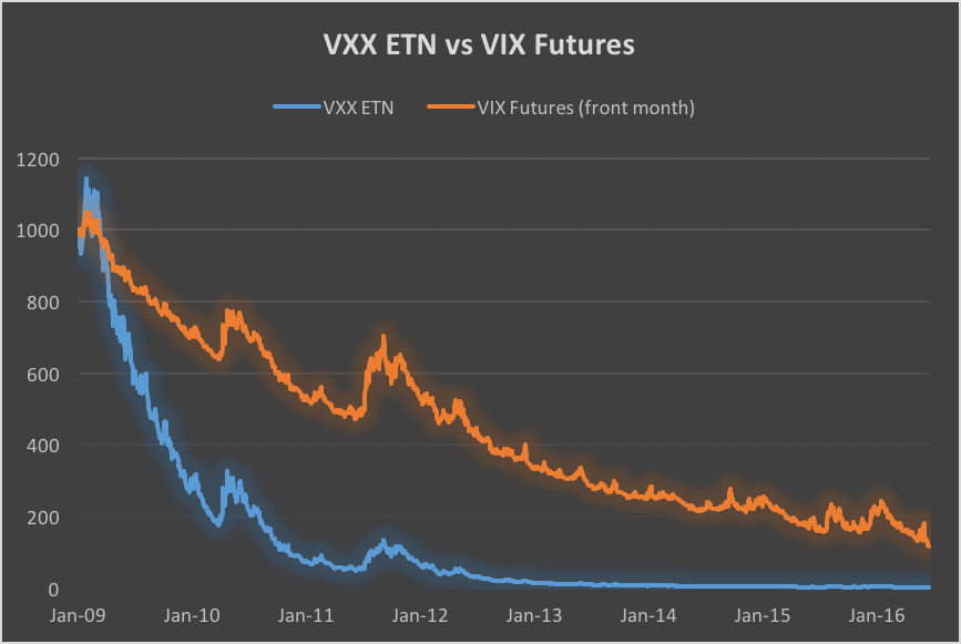 Vxx Vs Vix Chart