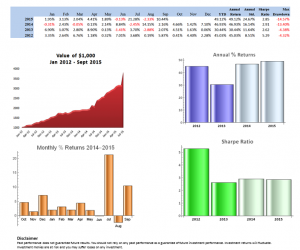 Vol Strategy perf Sept 2015