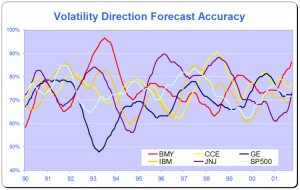 Volatility Direction Prediction Accuracy