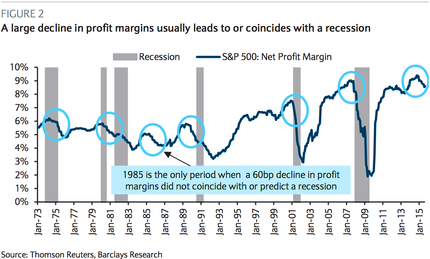 Profit Margins - Are they Predicting a Crash?