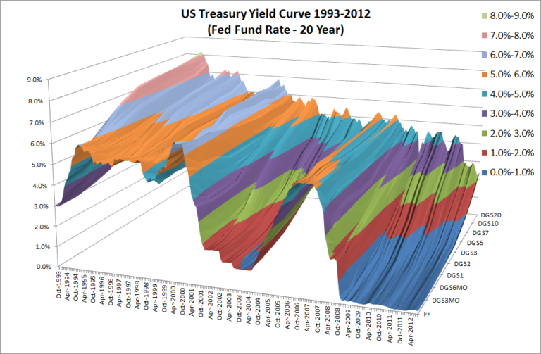 Yield Curve Construction Models - Tools & Techniques