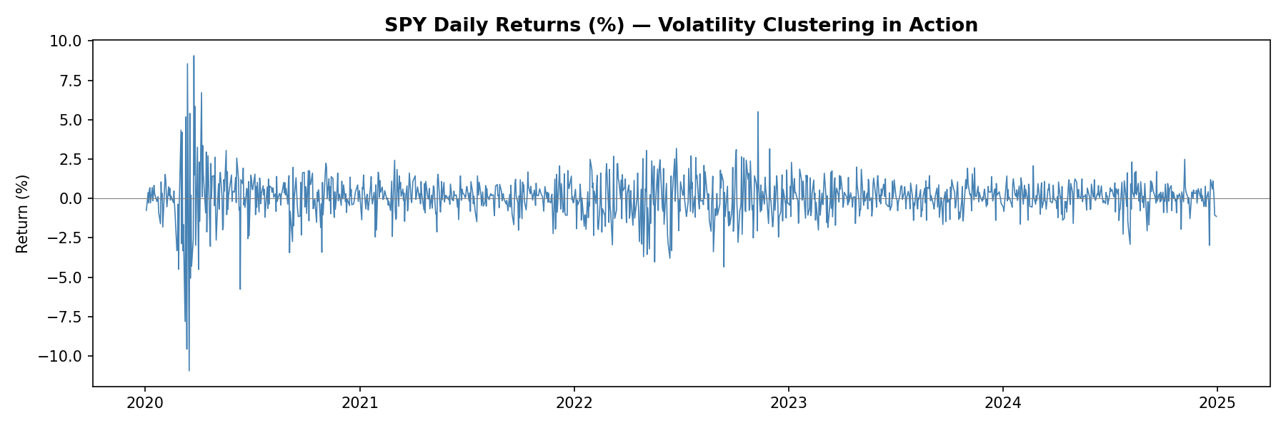SPY Daily Returns — Volatility Clustering in Action