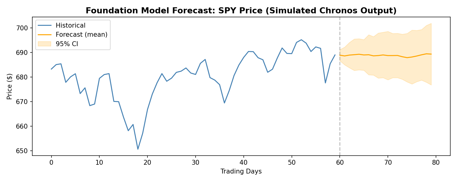 Foundation Model Forecast: SPY Price (Chronos — comparable to Kronos approach)