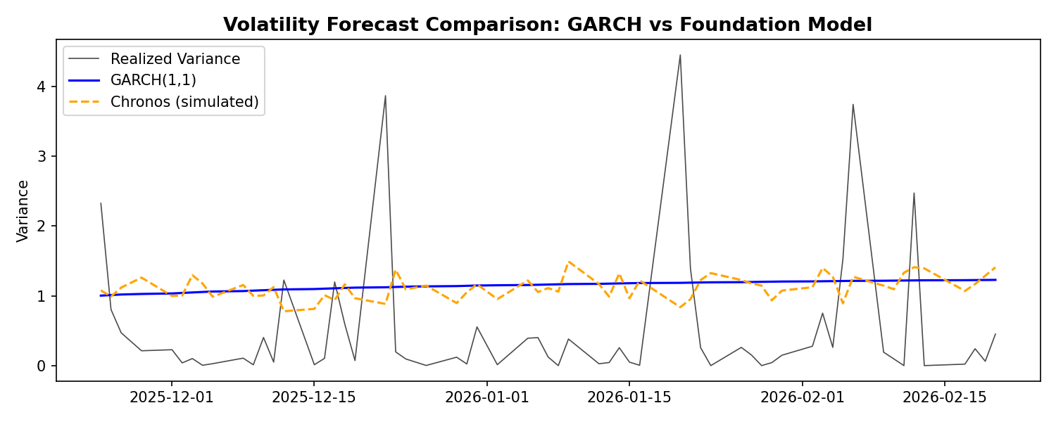 Volatility Forecast Comparison: GARCH(1,1) vs Chronos Foundation Model