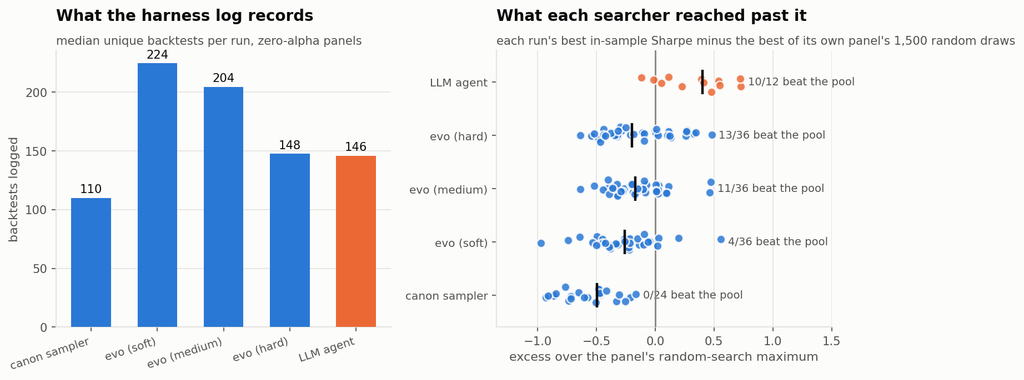 What the log records versus what random search reaches