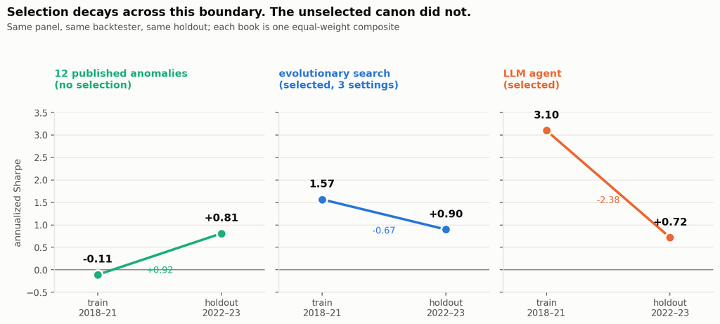 The unselected canon did not decay across this boundary
